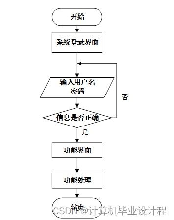 基于SSM框架的特色農產品銷售系統(tǒng)設計與實現(xiàn)